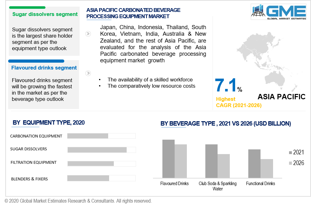 asia pacific carbonated beverage processing equipment market